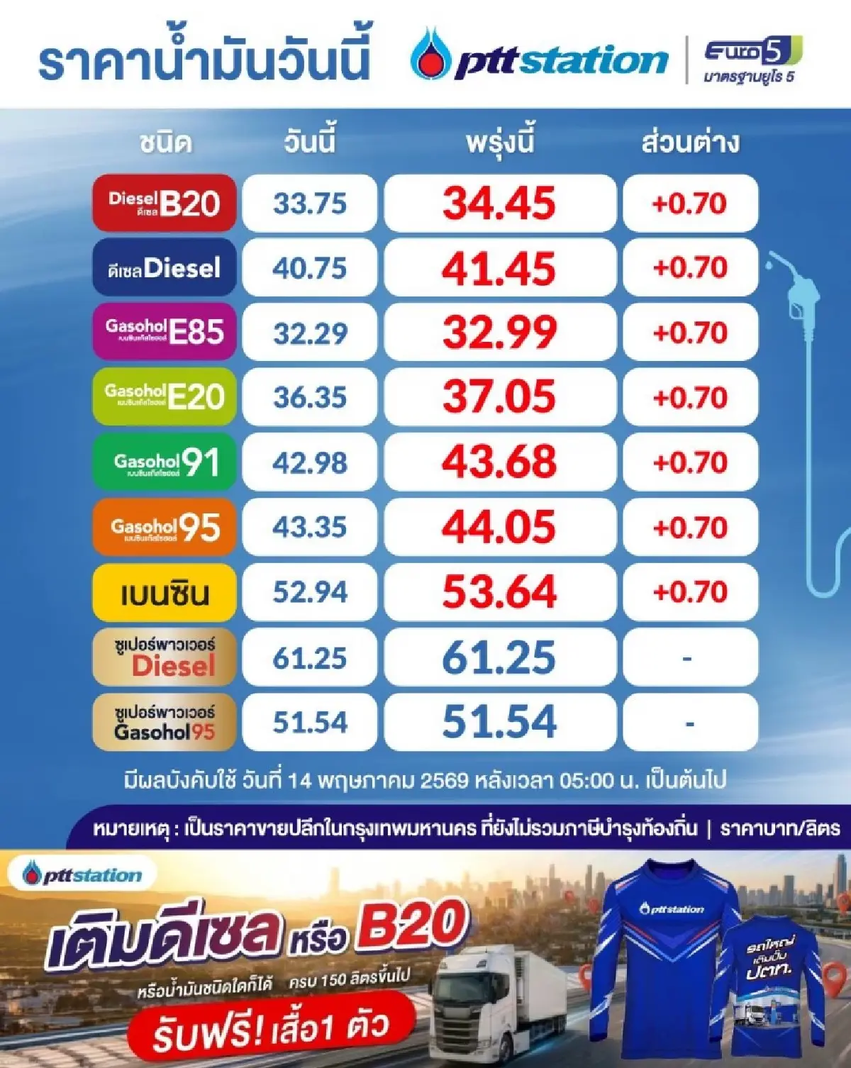 มีผลพรุ่งนี้! ปรับขึ้น "ราคาน้ำมัน" ทุกกลุ่ม 70 สตางค์ต่อลิตร
