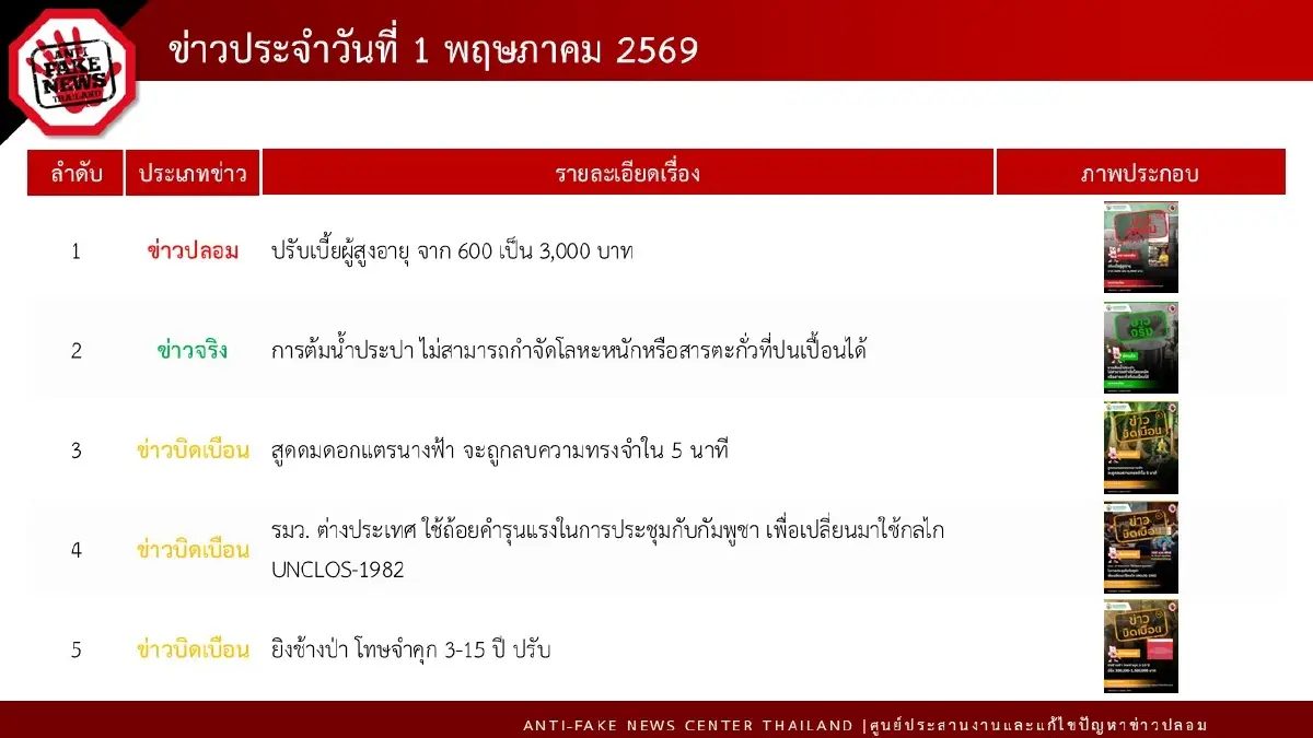 เบี้ยผู้สูงอายุยังไม่ปรับ ข่าวปลอม “ปรับเบี้ยผู้สูงอายุ จาก 600 เป็น 3,000 บาท”