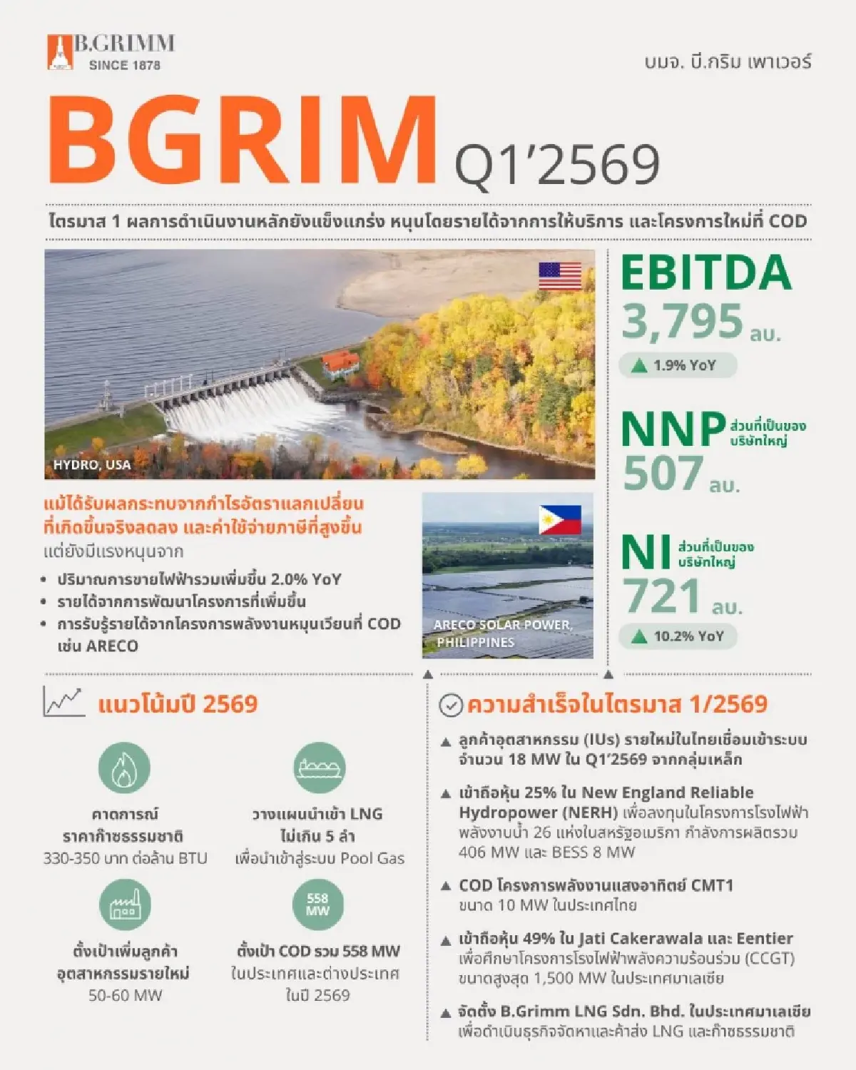 BGRIM แกร่ง! กำไร Q1 ทะยาน 721 ล้าน พลังงานสะอาดโตแรง-รุกคืบพอร์ตระดับโลก