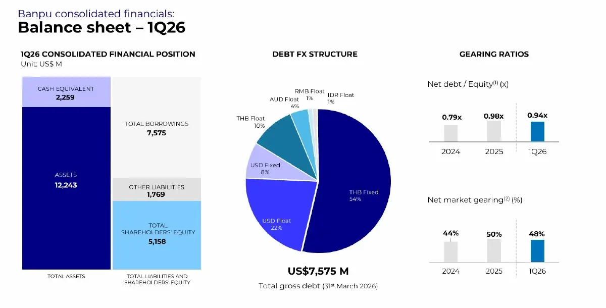 BANPU มั่นใจ Q2/69 ดีขึ้น ราคาถ่านหินพุ่ง-ก๊าซทรงตัว เดินเกม Data Center สหรัฐฯ