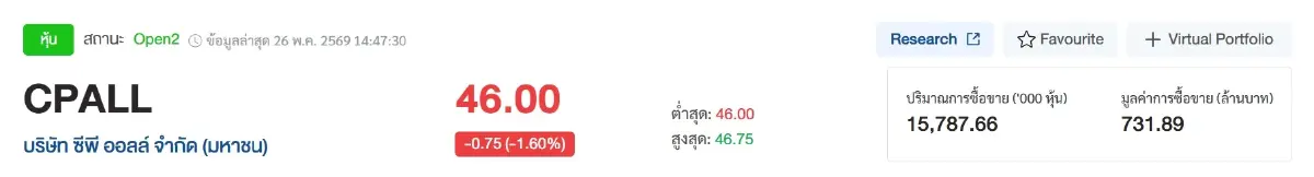 ศึกชี้ชะตา CPALL! นับถอยหลัง EGM 29 พ.ค. ลุ้นโหวตเดือด โยก 3 ธุรกิจเข้า Virtual Bank หรือรักษาอาณาจักร 7-Eleven