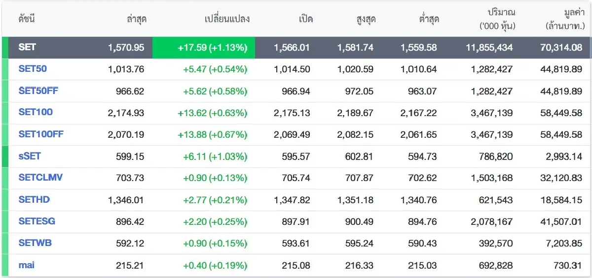 ภาพ SETTRADE