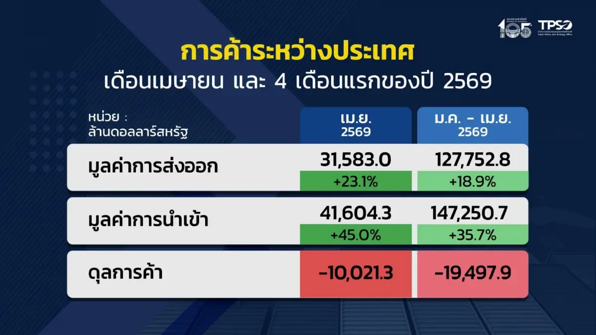 ส่งออกเม.ย.โต 23.1% ไทยขาดดุลสูงสุดเป็นประวัติการณ์ เหตุนำเข้าน้ำมันทะลัก