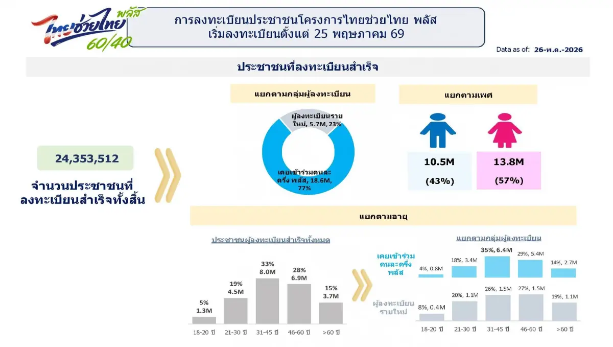 "ไทยช่วยไทยพลัส" ลงทะเบียนสำเร็จ 24 ล้านคน ร้านค้าทะลุล้าน อีสานแชมป์สูงสุด
