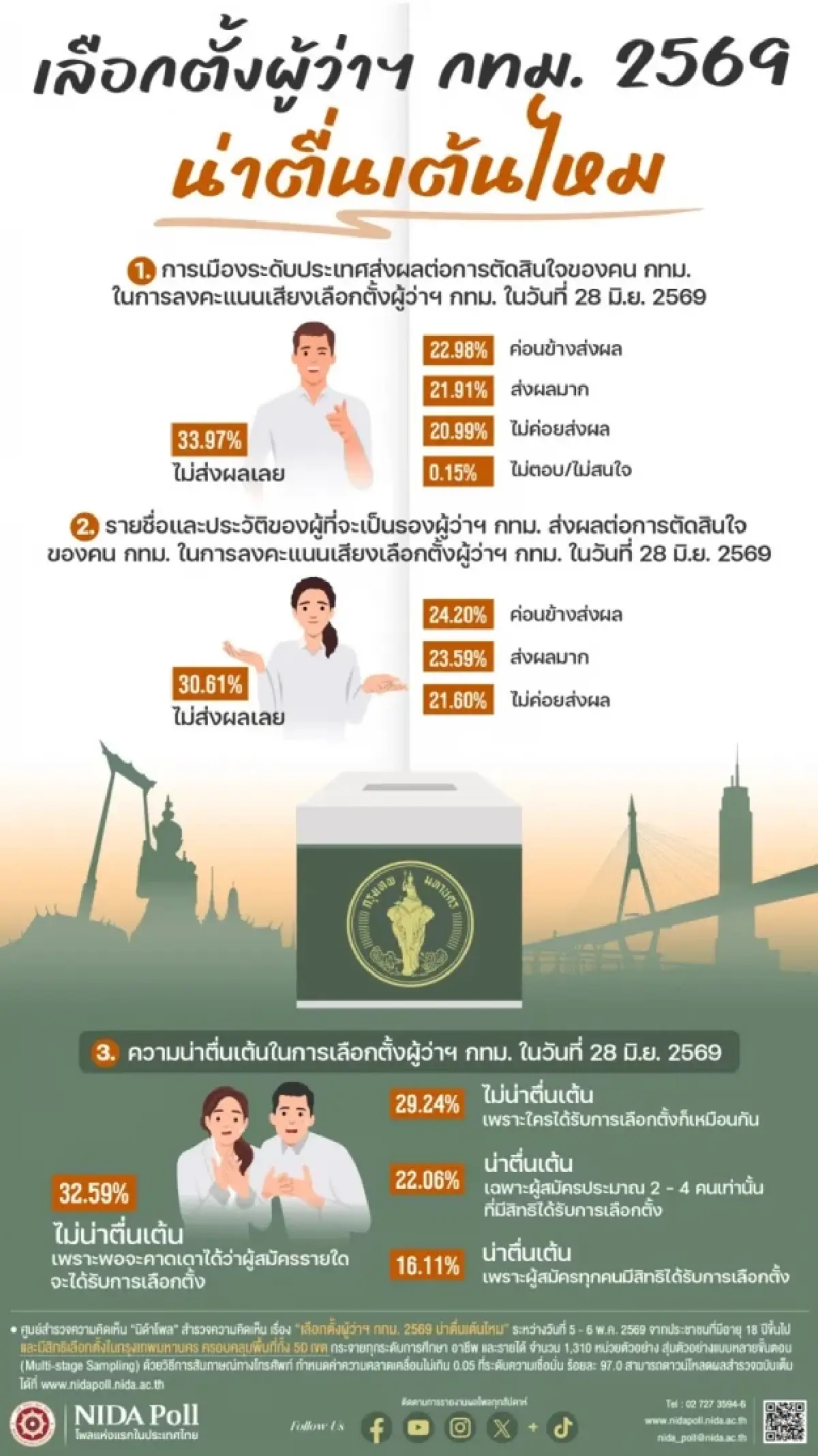 นิด้าโพลชี้เลือกตั้งผู้ว่าฯกทม.69 จืดชืด เหตุเดาผู้ชนะได้-ทีมรองฯ ไร้ผล