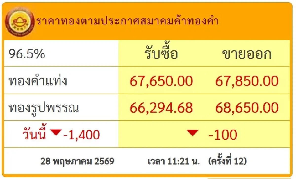 ราคาทองคำวันนี้