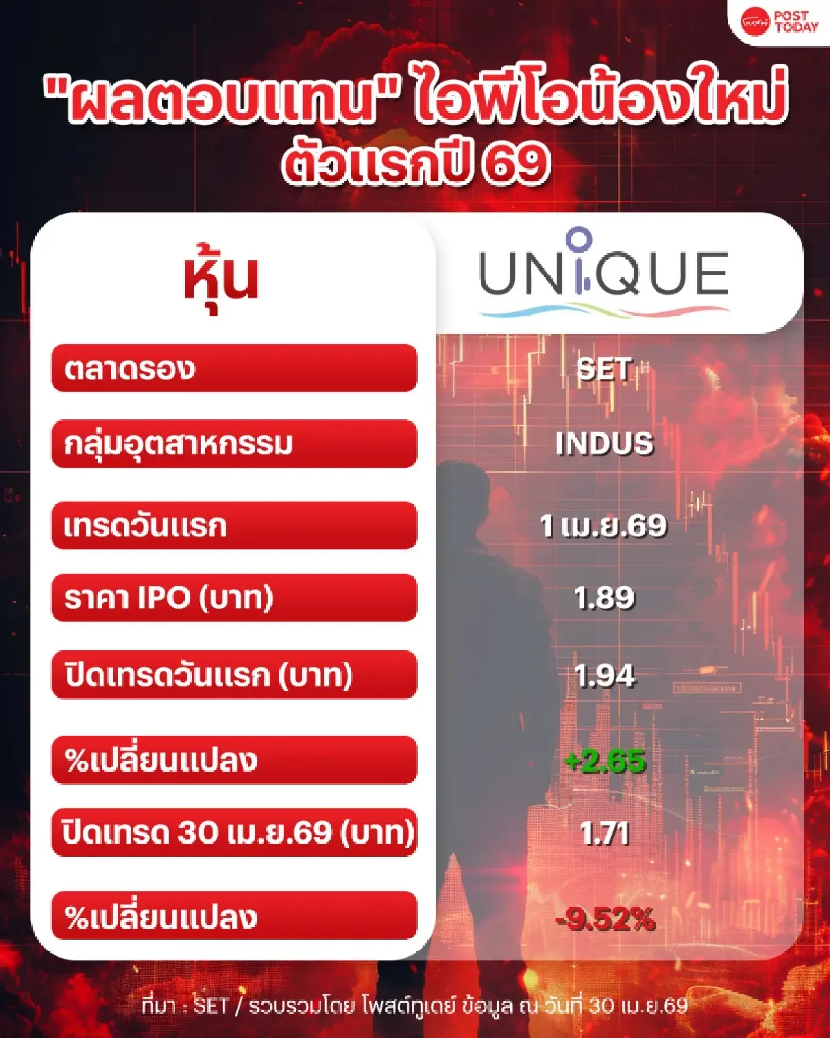 เช็ก! ผลตอบแทน “UNIX” หุ้นไอพีโอตัวแรกปี 69 หลังเข้า SET 1 เดือน