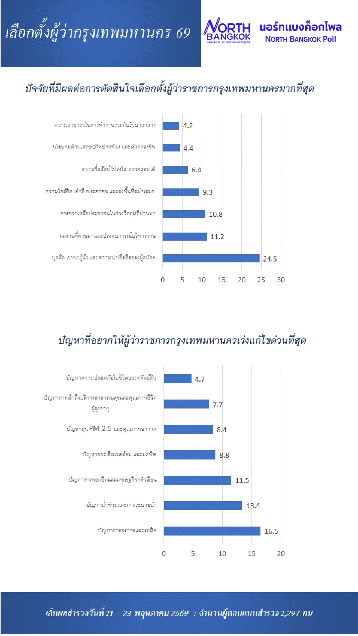 ชัชชาติครองใจคนกรุง โพลชี้นำห่างศึกเลือกตั้งผู้ว่า กทม. 69