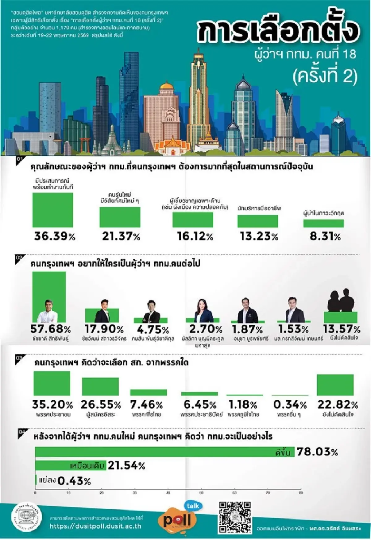 "ชัชชาติ" นำ! ผลสำรวจ เลือกตั้งผู้ว่าฯ กทม. คนที่ 18