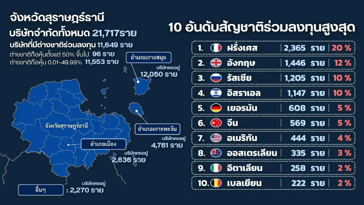 สแกนนอมินี บริษัทต่างชาติ บุกแหล่งท่องเที่ยว ตั้งฐานฟอกเงิน กินรวบ SME