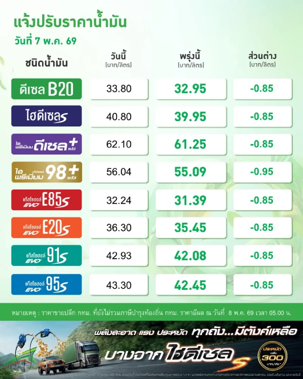 น้ำมันลงแรง! กบน.หั่นราคาทุกชนิด 85 สตางค์ มีผลพรุ่งนี้ จับตาค่าครองชีพเริ่มผ่อนแรง