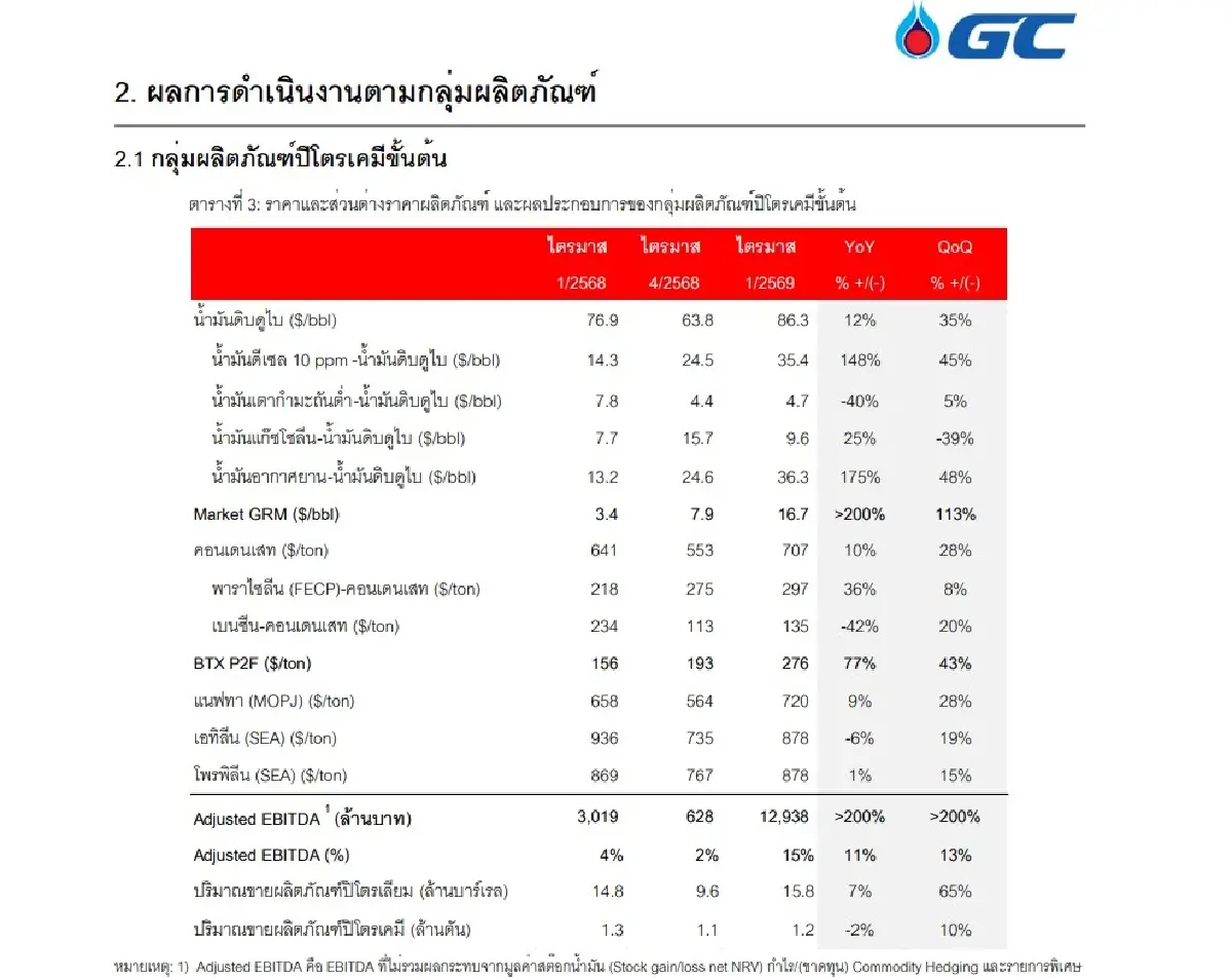 PTTGC พลิกเกมแรง! น้ำมันเดือดดันกำไร Q1/69 พุ่ง 200% โบรกชี้ Q2 โตก้าวกระโดด