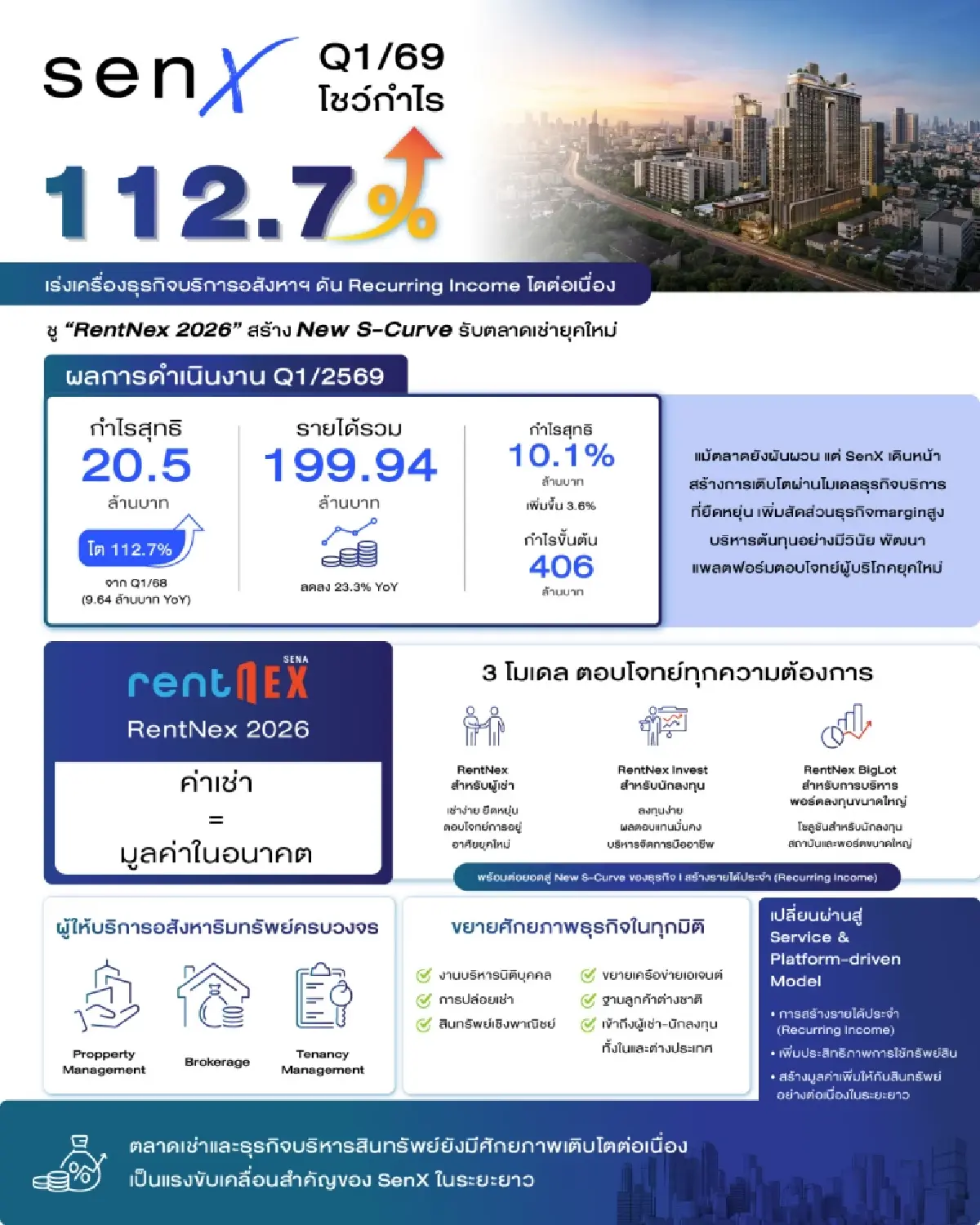 SenX อวดกำไร Q1/69 โต 113% เดินหน้าปั้นรายได้ค่าเช่ารับเทรนด์คนรุ่นใหม่