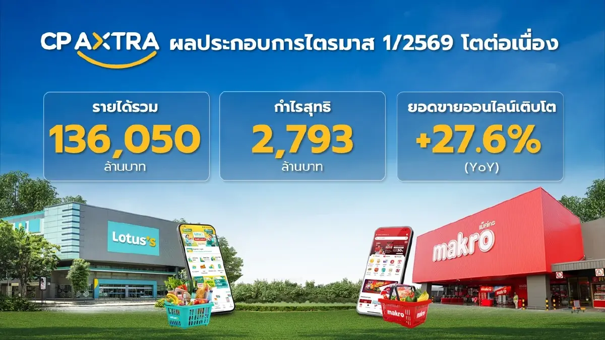 CPAXT เดินหน้าเจาะตลาดพรีเมียมมาเลเซีย-ขยายฟิลิปปินส์ ดัน Omni Channel หนุนปี69โต
