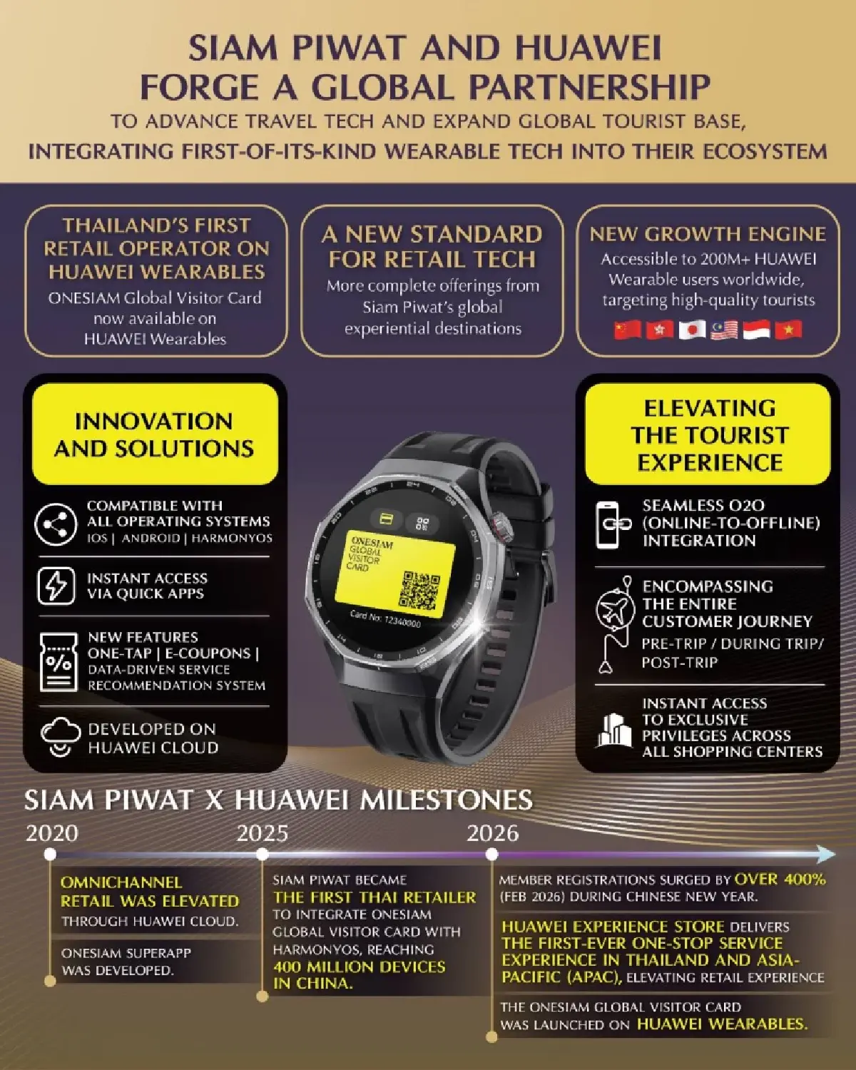 สยามพิวรรธน์ผนึก Huawei พันธมิตรระดับโลก พลิกเกม Travel Tech  เชื่อม Ecosystem ด้วย Wearable Tech ครั้งแรกในไทย  รุกขยายฐานนักท่องเที่ยวทั่วโลก