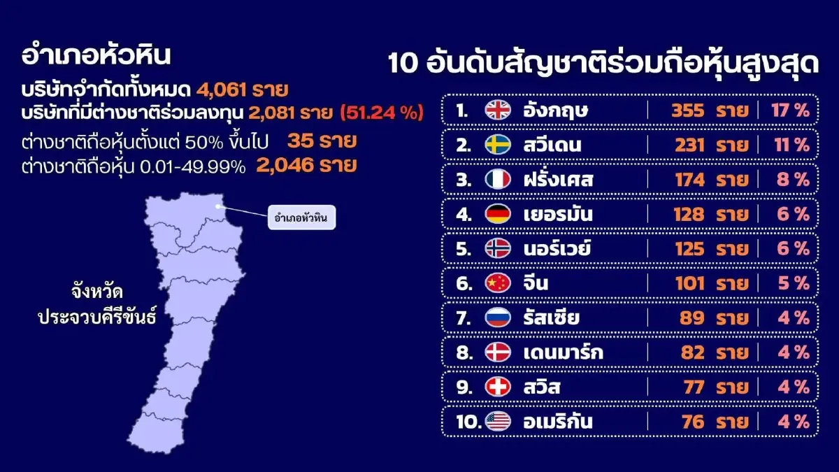 สแกนนอมินี บริษัทต่างชาติ บุกแหล่งท่องเที่ยว ตั้งฐานฟอกเงิน กินรวบ SME