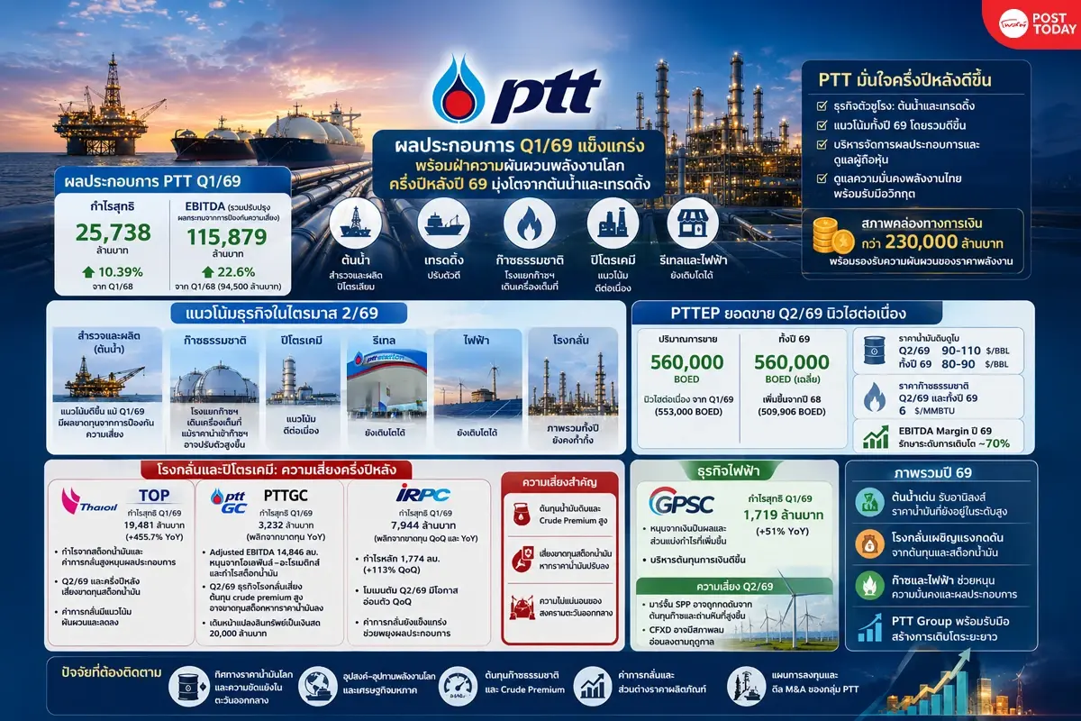 PTT Group ฝ่าพายุพลังงาน! ครึ่งปีหลังเดิมพันสูง 'ต้นน้ำ–เทรดดิ้ง' นำทัพ