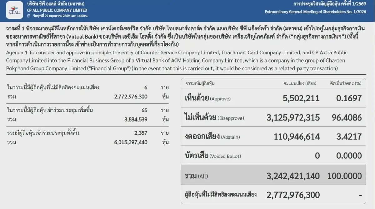ผลการลงคะแนนเสียงผู้ถือหุ้น CPALL ในวาระโอน 3 บริษัทลูก ไปเข้าอยู่ใน Virtual Bank ในกล่ม CP Group