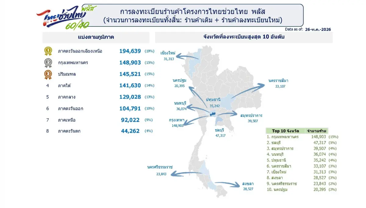 "ไทยช่วยไทยพลัส" ลงทะเบียนสำเร็จ 24 ล้านคน ร้านค้าทะลุล้าน อีสานแชมป์สูงสุด