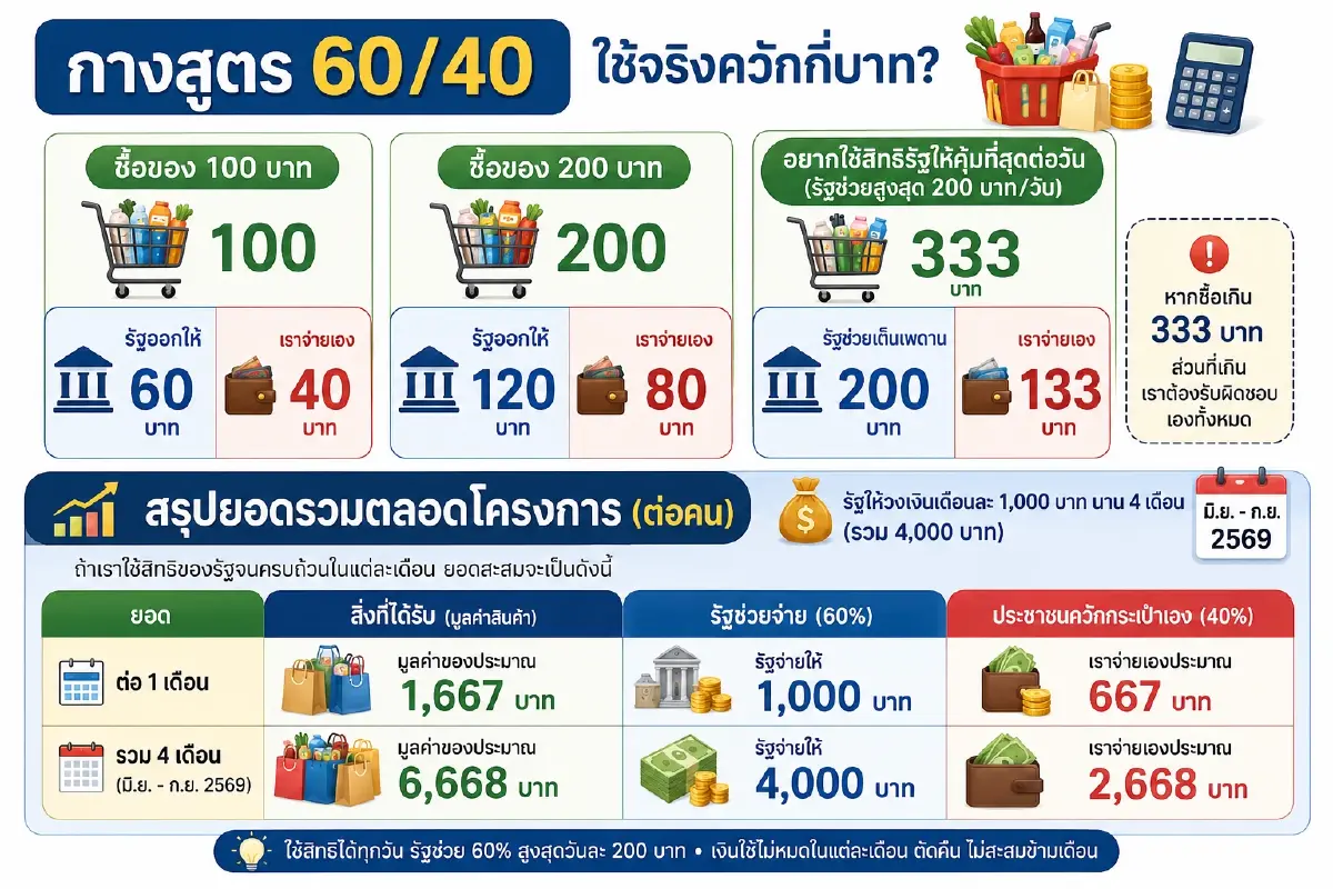รัฐเปย์หนัก 60/40 “ไทยช่วยไทยพลัส” สรุปชัดๆ เราต้องควักจ่ายเองกี่บาท?