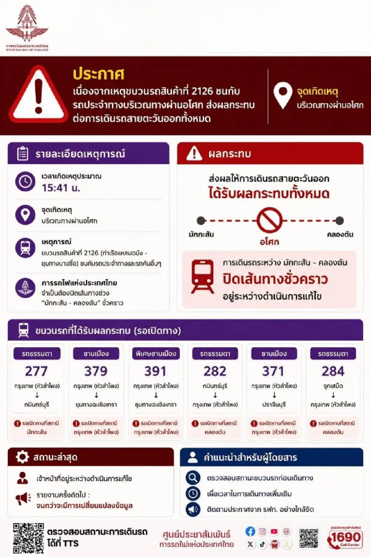 รฟท. ยันเยียวยาสูงสุด เหตุรถไฟสินค้าชนรถเมล์ เผยกระทบหนัก 6 ขบวน