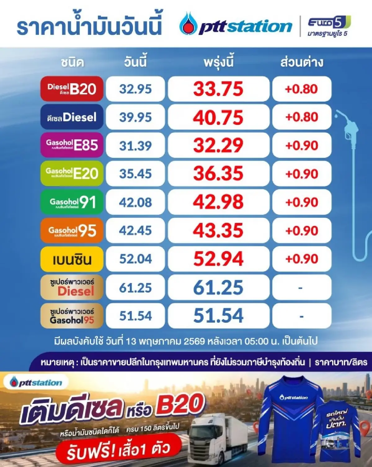 น้ำมันขึ้นอีก เบนซิน-แก๊สโซฮอล์ ปรับเพิ่ม 90 สต. ดีเซล 80 สต.