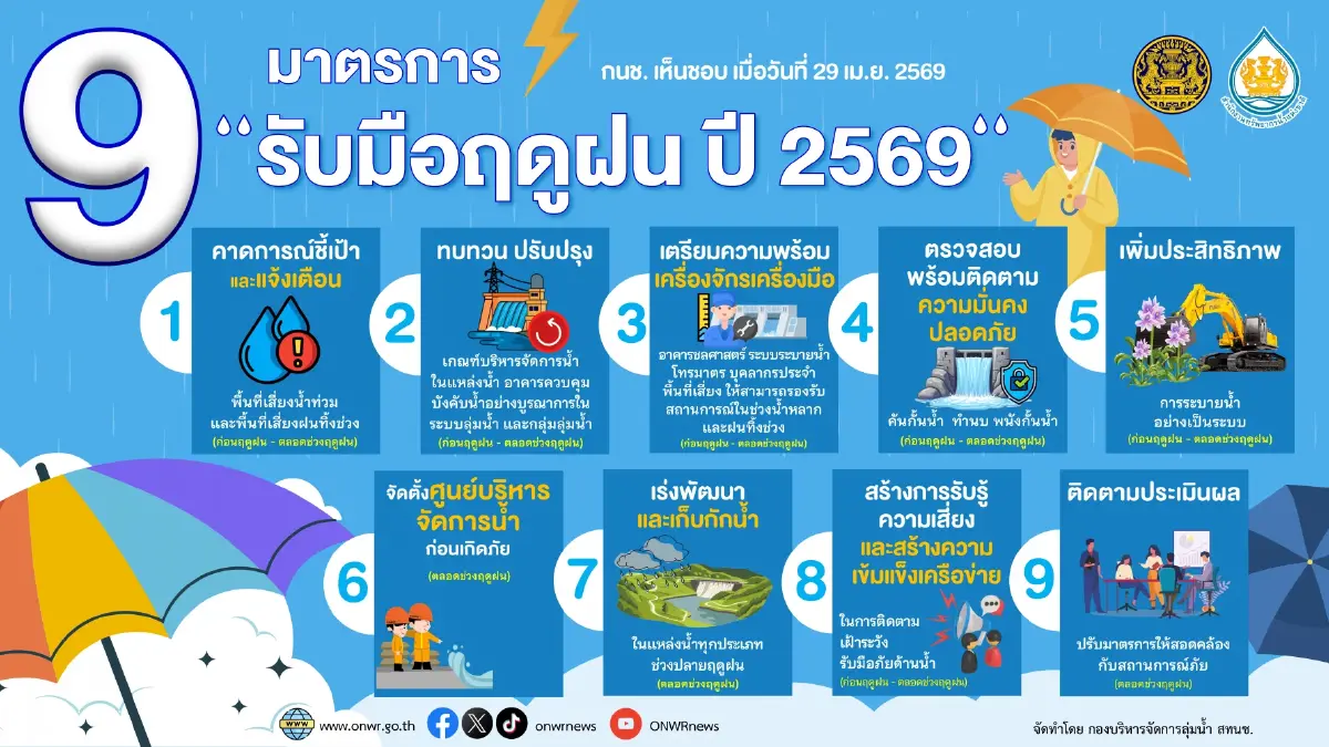 ชป. จัดสรรน้ำฤดูแล้งได้ตามแผน เดินหน้ารับมือฤดูฝน เน้นบริหารน้ำอย่างสมดุล