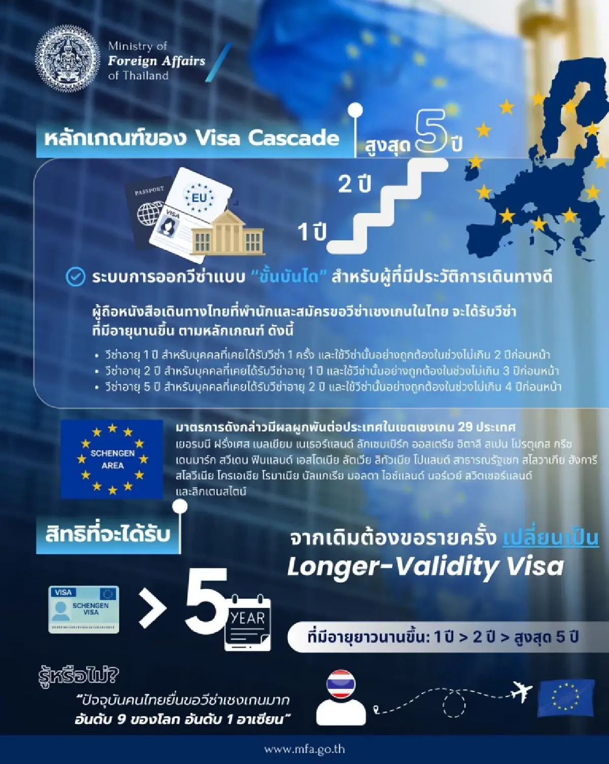 คนไทยได้เฮ! EU ปลดล็อก Visa Cascade ยื่นขอวีซ่าเชงเก้นง่ายขึ้น