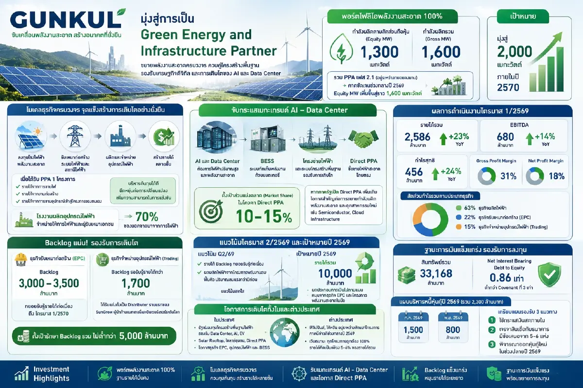GUNKUL เร่งเครื่อง Green Energy - AI Infrastructure ลุ้น PPA ใหม่ดันกำลังผลิตแตะ 2,000 MW ดันเป้ารายได้หมื่นล้าน