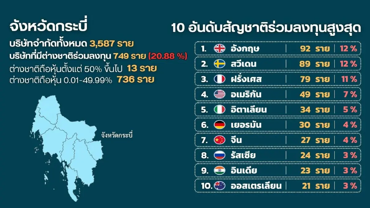 สแกนนอมินี บริษัทต่างชาติ บุกแหล่งท่องเที่ยว ตั้งฐานฟอกเงิน กินรวบ SME