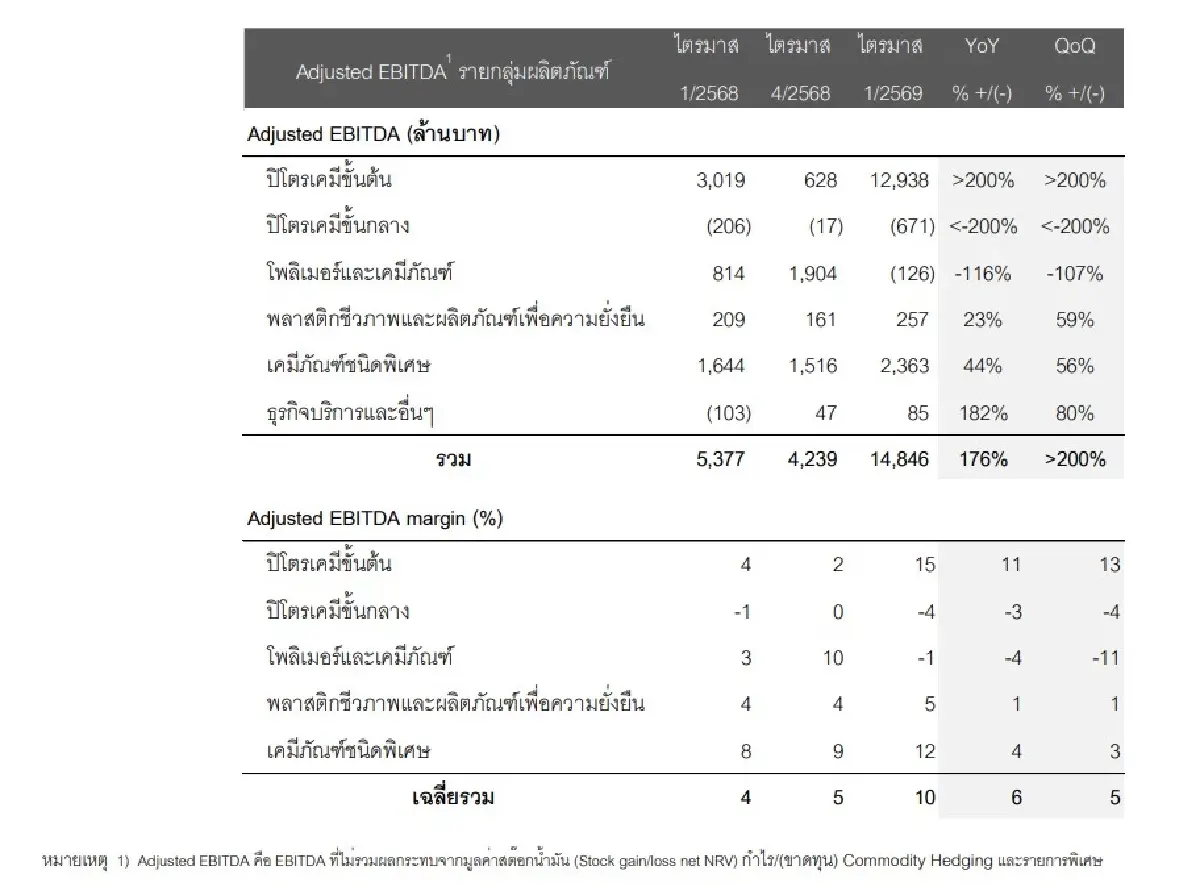 PTTGC พลิกเกมแรง! น้ำมันเดือดดันกำไร Q1/69 พุ่ง 200% โบรกชี้ Q2 โตก้าวกระโดด