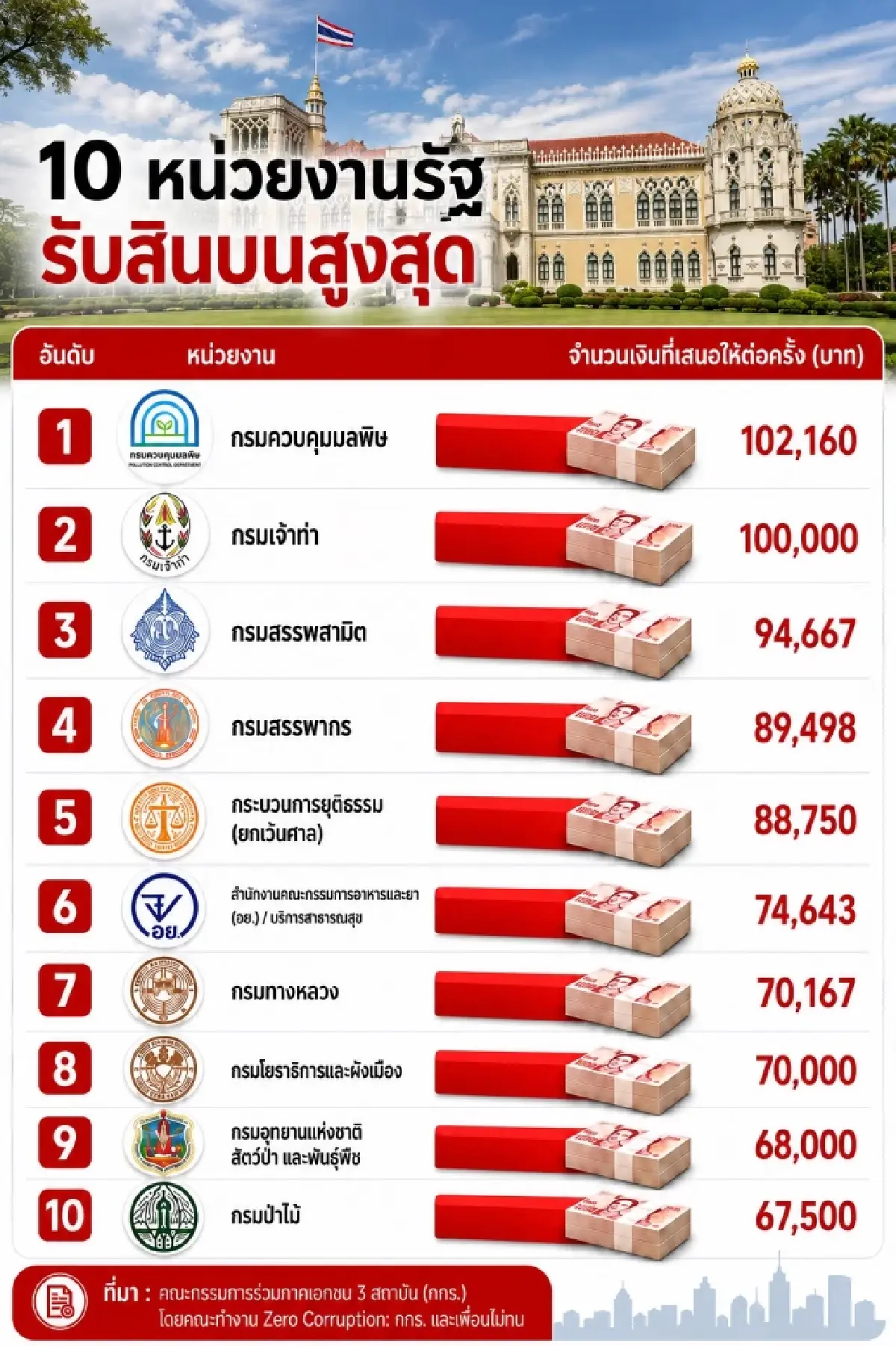 ผลสำรวจ "ภาคเอกชน" ชี้ “ตำรวจทางหลวง” เสนอสินบนมากที่สุด "กรมควบคุมมลพิษ" เงินเยอะสุด