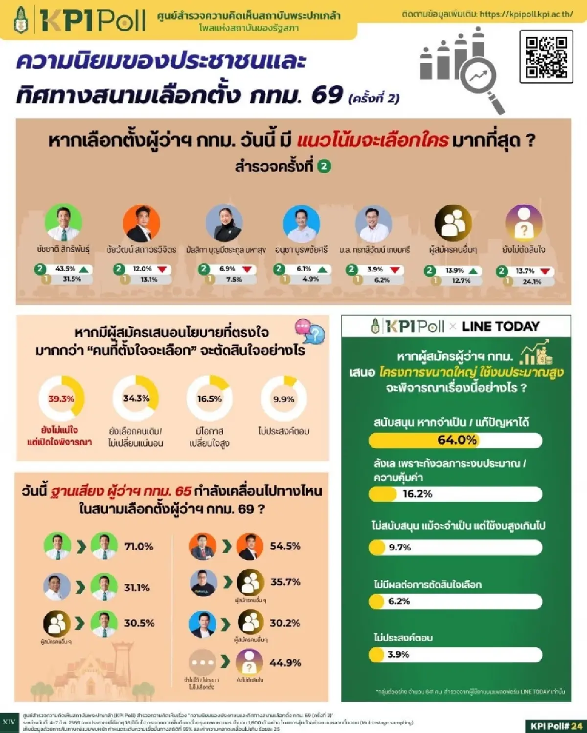เลือกตั้งผู้ว่าฯกทม. โพลสถาบันพระปกเกล้าชี้ "ชัชชาติ" คะแนนนิยมพุ่ง 43.5%