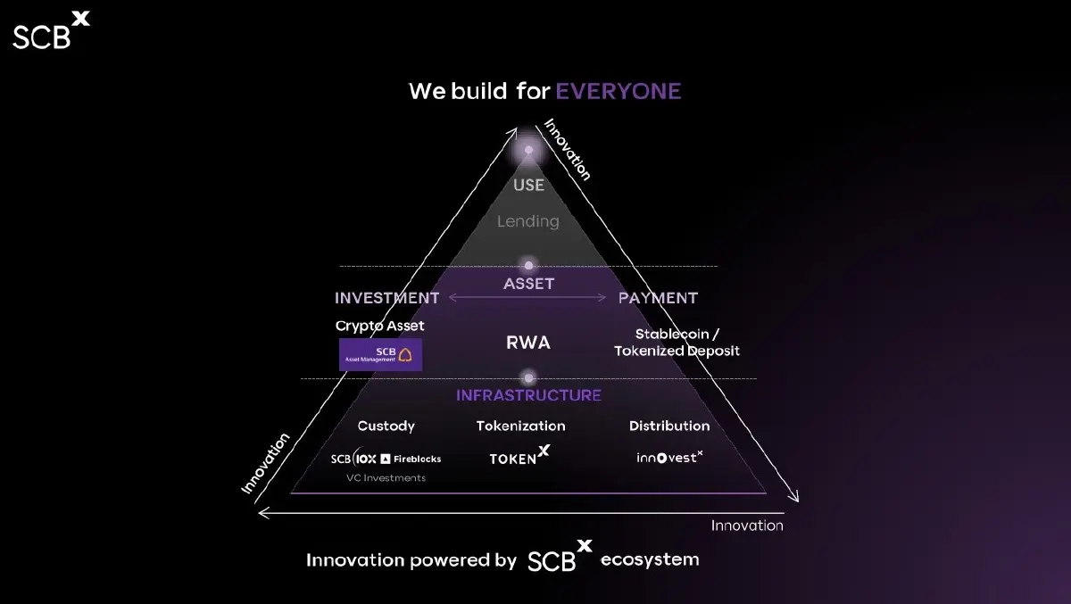 SCBX ชูวิสัยทัศน์ “Building for Everyone” ผสาน AI-บล็อกเชน ปฏิวัติโครงสร้างพื้นฐานการเงินแห่งอนาคต