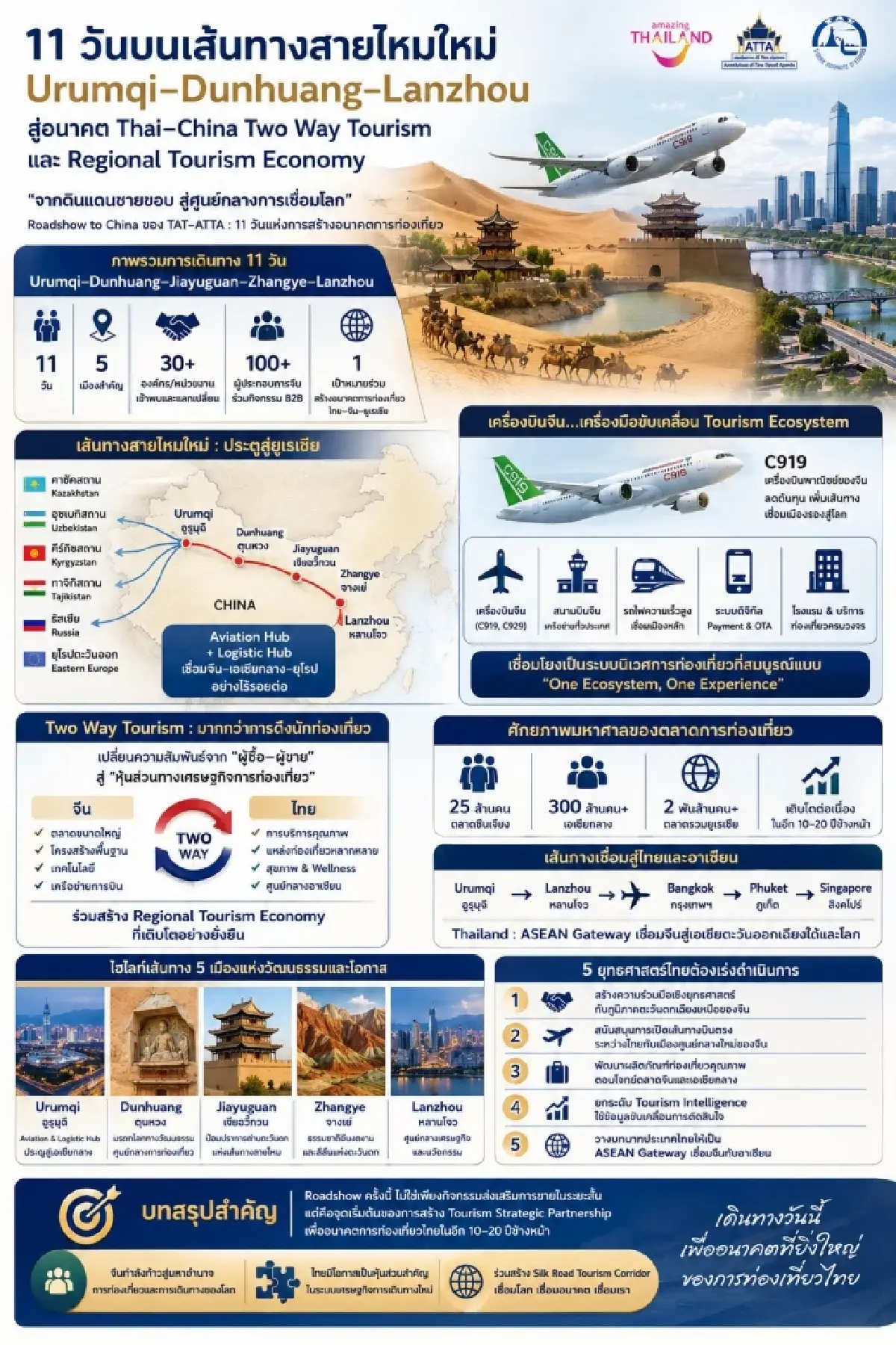 ถอดรหัสเส้นทางสายไหมใหม่ : ยุทธศาสตร์ 4 มิติ ดันไทยหุ้นส่วนเศรษฐกิจท่องเที่ยว