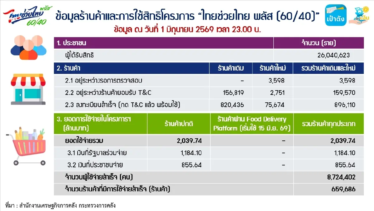 ไทยช่วยไทยพลัส วันแรก ดันเงินสะพัดกว่า 2 พันล้าน ใช้สิทธิ 8.72 ล้านคน