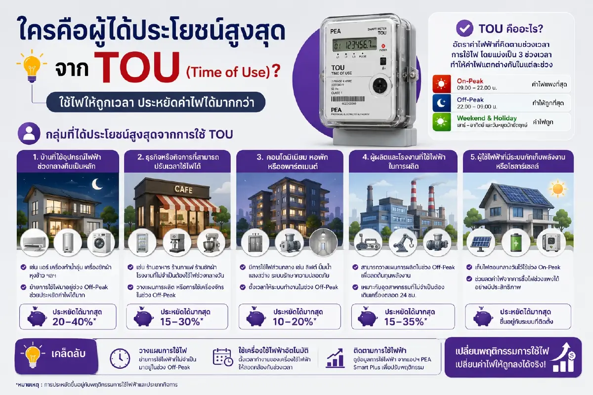 เจาะลึกคำถามสำคัญ อัตราค่าบริการมิเตอร์ TOU ใหม่ปี69 ใครคุ้ม ใครเสี่ยง!
