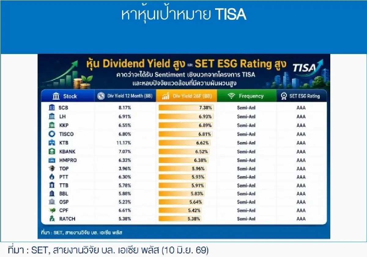โลกเข้าโหมด De-Risking! หลบภัยเข้า 14 หุ้นปันผลสูง - ESG เด่น เข้าตาเม็ดเงิน TISA ไหลเข้า