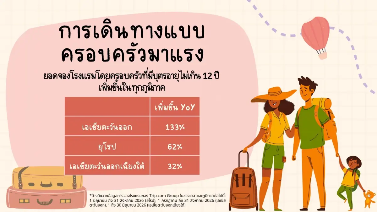 กรุงเทพฯ ยืนหนึ่ง! ท็อปจุดหมายซัมเมอร์ 2569 ที่คนทั่วโลกต้องมา