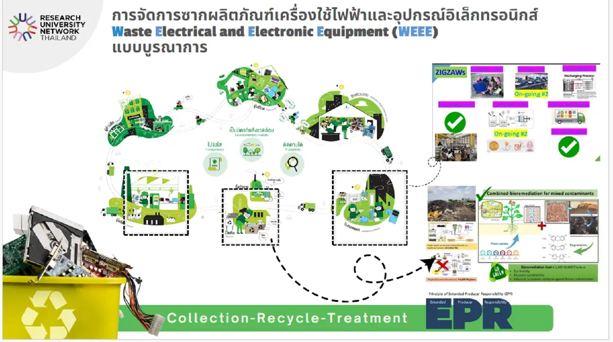แพลตฟอร์ม DWM ติดตามขยะอิเล็กทรอนิกส์ รับอนาคตพลังงานสะอาด