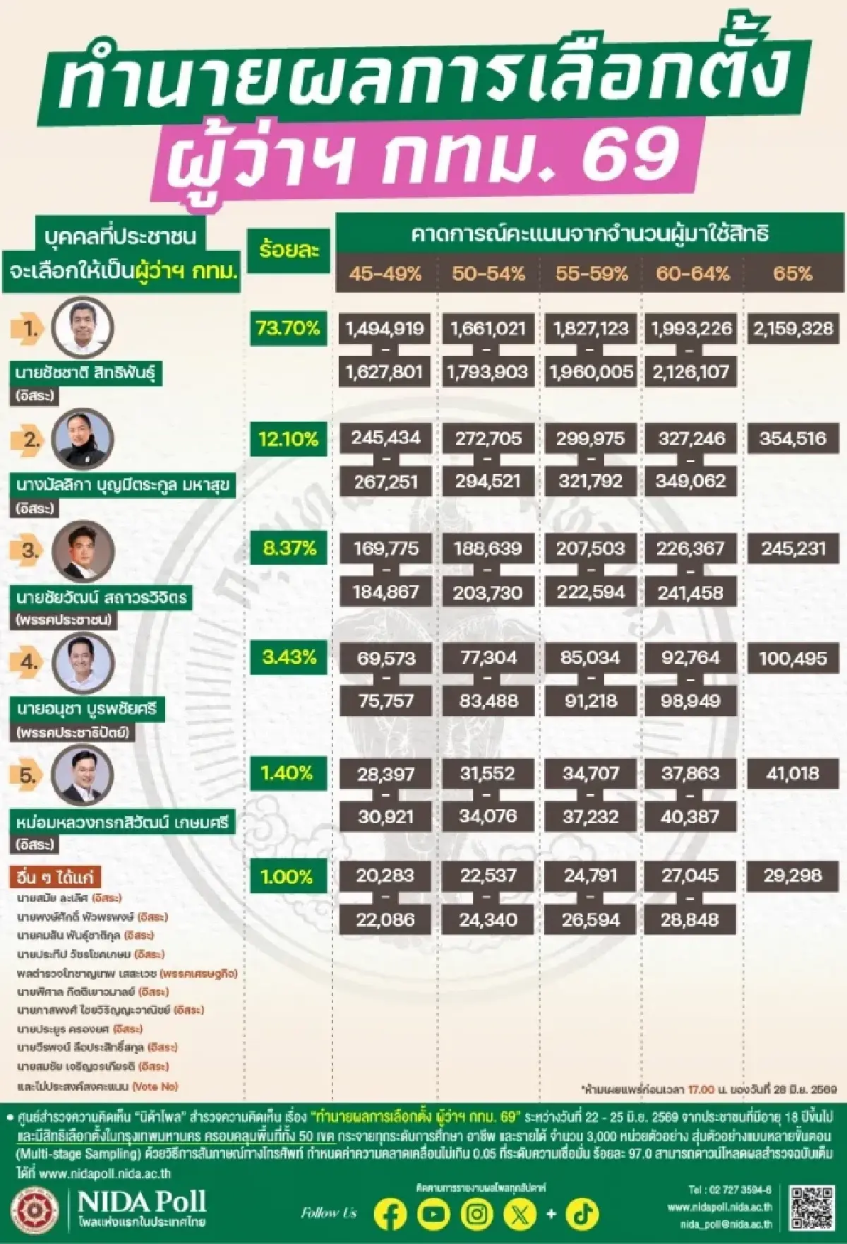 นิด้าโพล ทำนายผลเลือกตั้งผู้ว่ากทม.ชัชชาติ สิทธิพันธุ์ มาอันดับหนึ่ง