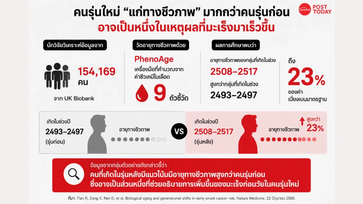 เปิดงานวิจัยล่าสุด! ทำไมคนรุ่นใหม่ถึงเป็น “มะเร็ง” เร็วขึ้น?