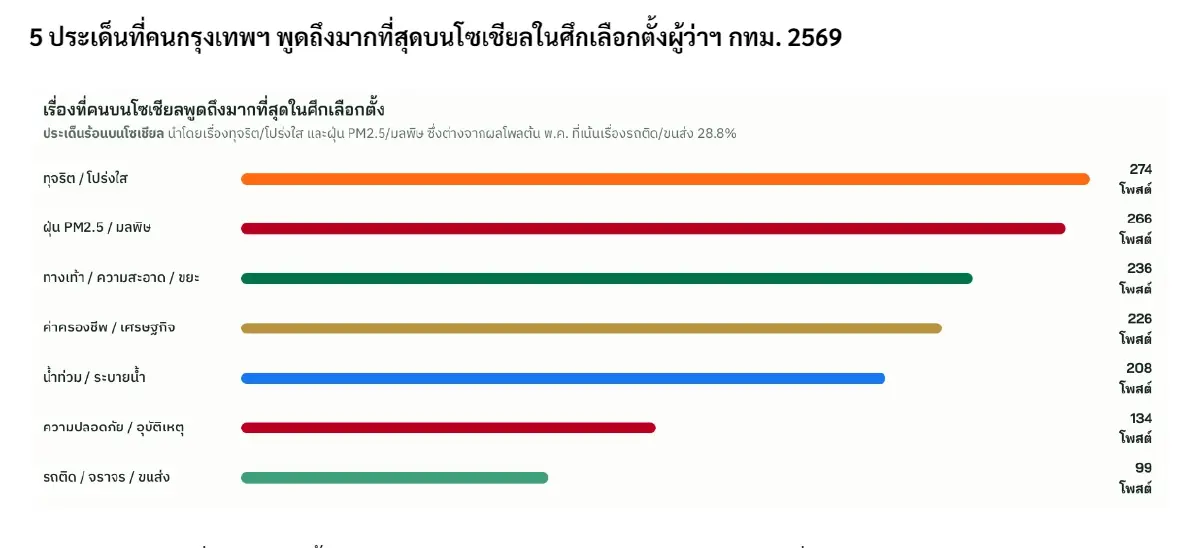 ส่องผู้ว่าฯกทม.69ใครครองโซเชียลเสียงหน้าจอพลังเปลี่ยนเกม