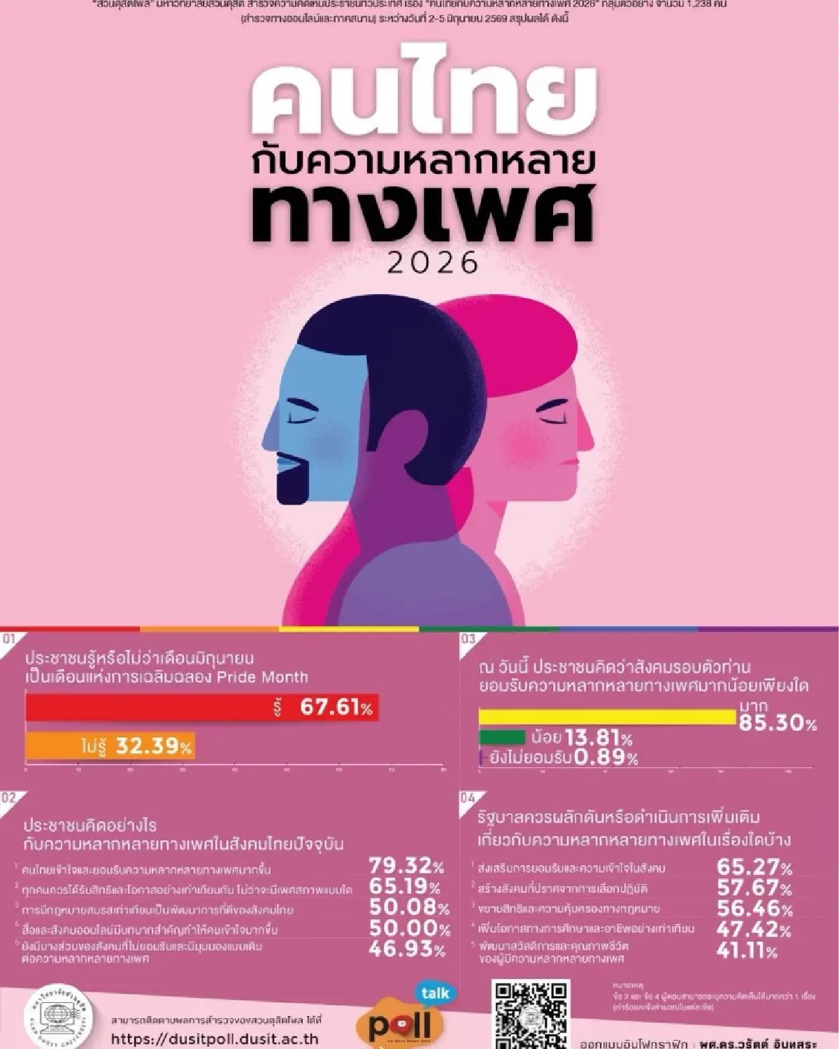 ผลโพลปี 2026 ชี้คนไทยยอมรับความหลากหลายทางเพศสูง หนุนดันเศรษฐกิจสีรุ้ง