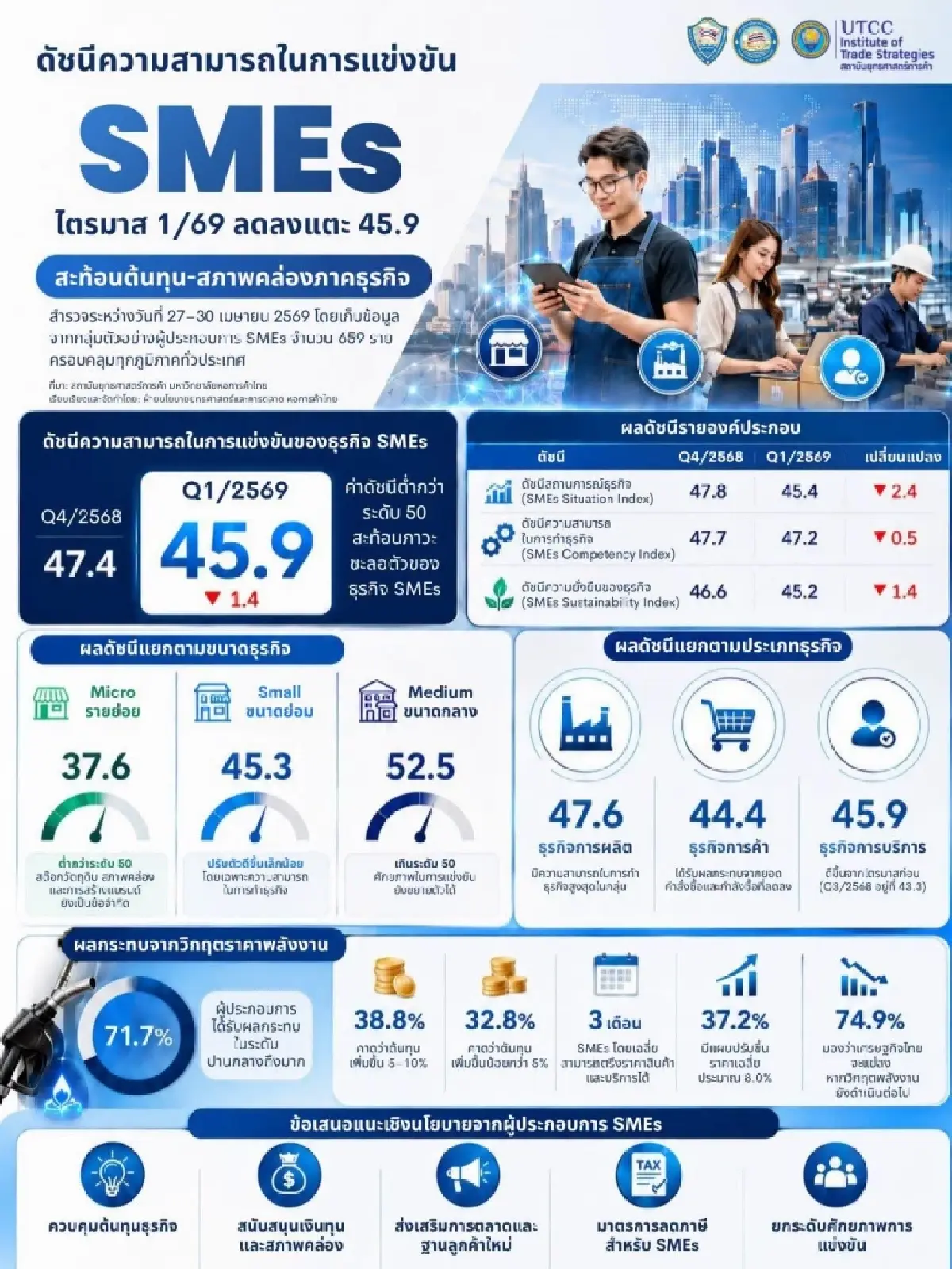 ดัชนีแข่งขัน SME ไตรมาส 1 ลดลงแตะ 45.9 ต้นทุน–สภาพคล่องกดดันธุรกิจ