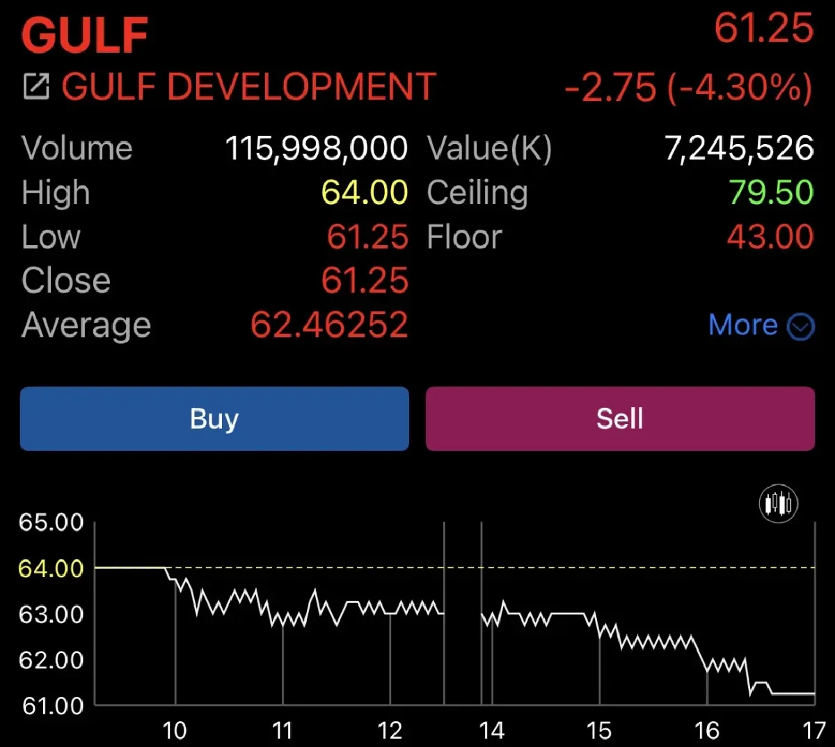 ราคาหุ้น GULF ปิดวันที่ 22 มิ.ย.2569