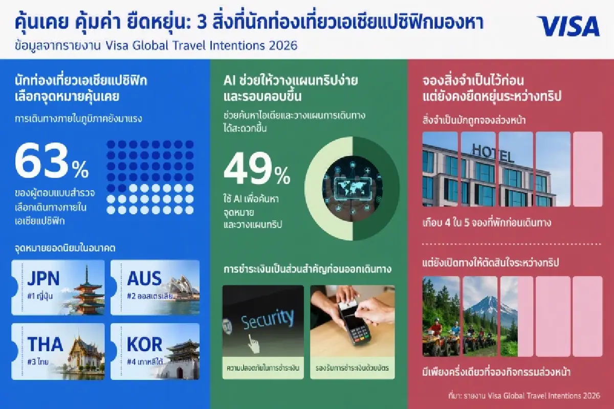 วีซ่าเผย ไทยยังแรง ติด 1 ใน 5 จุดหมายยอดนิยมเอเชีย นักท่องเที่ยวเน้นทริปมีความหมาย