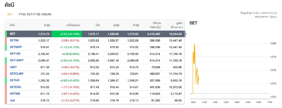 ภาพ ตลาดหลักทรัพย์ฯ