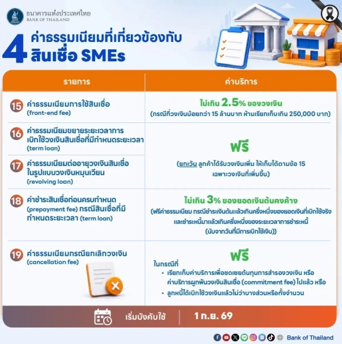 ค่าบริการที่เกี่ยวข้องกับการให้สินเชื่อวิสาหกิจขนาดกลางและขนาดย่อม (SMEs) 