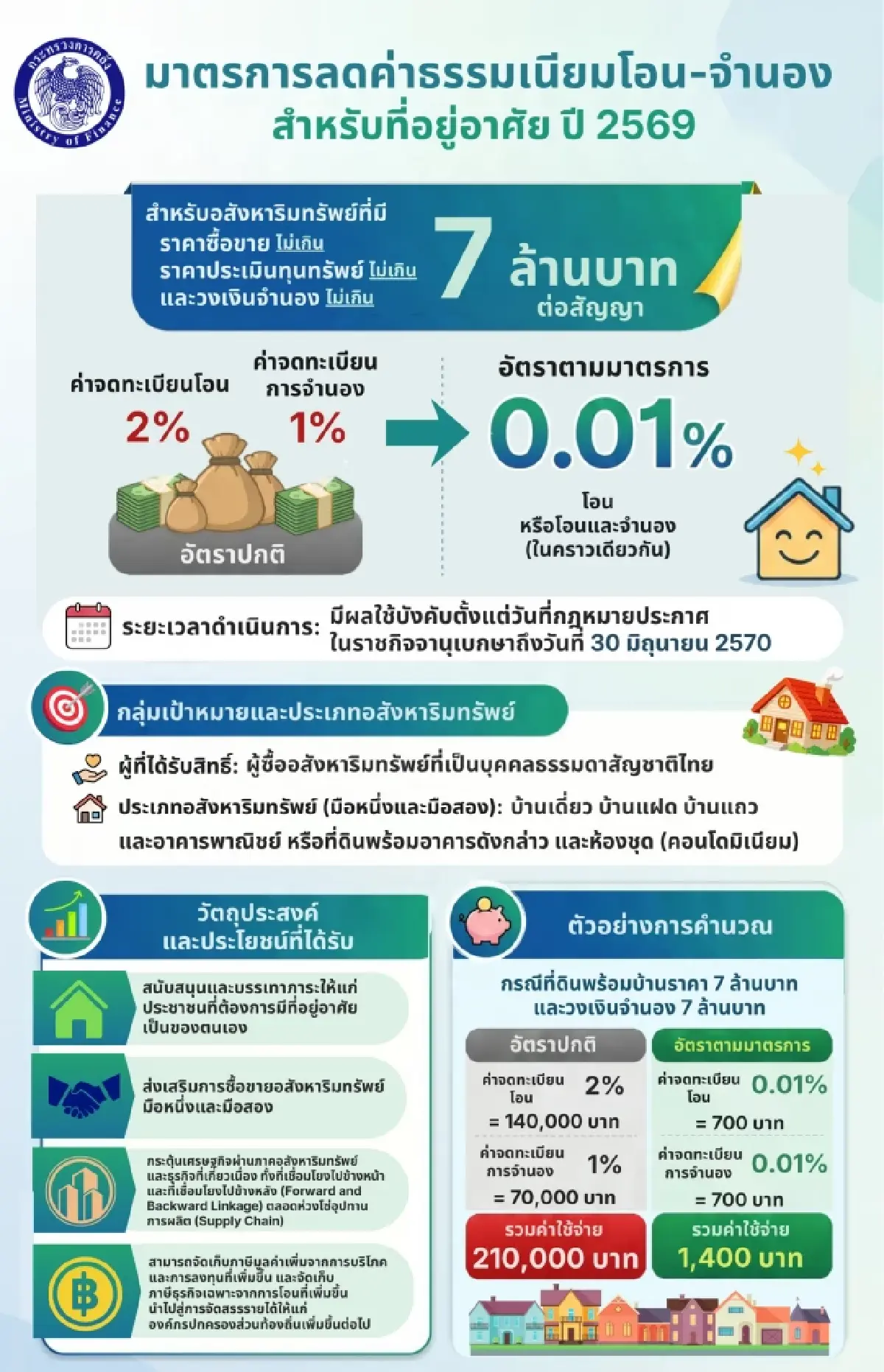 ครม.เคาะต่ออายุมาตรการลดค่าโอน-จดจำนองเหลือ 0.01% ถึง มิ.ย.70